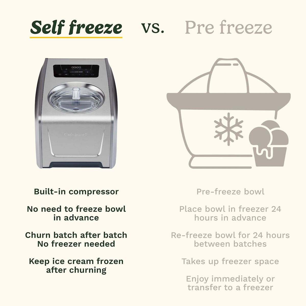 Cuisinart Freeze Ease Pro Ice Cream & Gelato Maker, , large 6