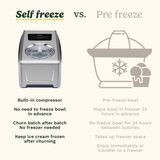 Cuisinart Freeze Ease Pro Ice Cream & Gelato Maker, , small 6